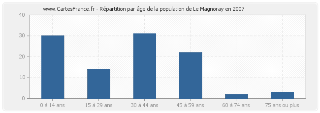 Répartition par âge de la population de Le Magnoray en 2007